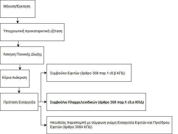 Δ κακουργήματα